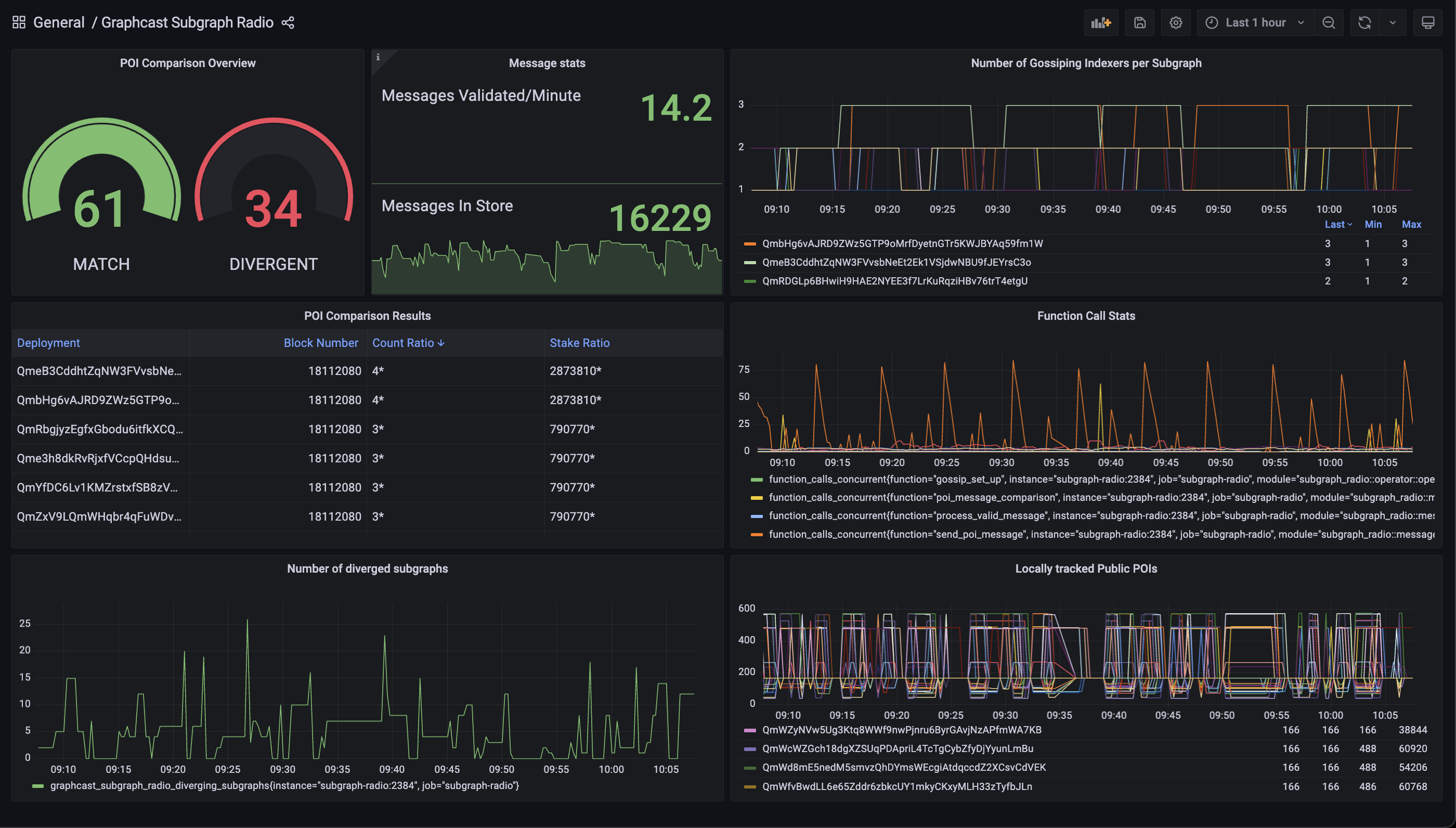 Grafana Dashboard